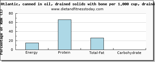 energy and nutritional content in calories in sardines